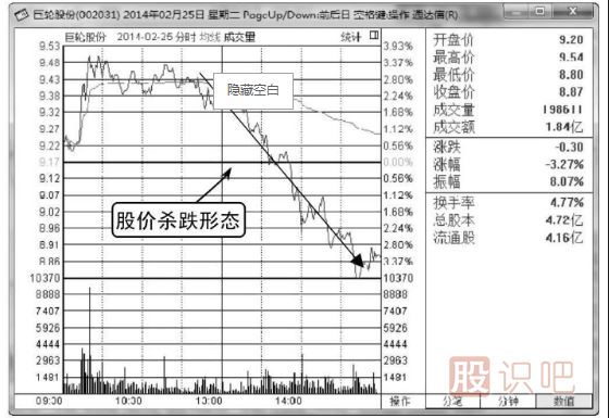 分時(shí)圖出貨形態(tài)分析（圖解）