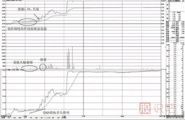 分時(shí)圖買(mǎi)點(diǎn)怎么看-圍繞均價(jià)線(xiàn)的買(mǎi)點(diǎn)