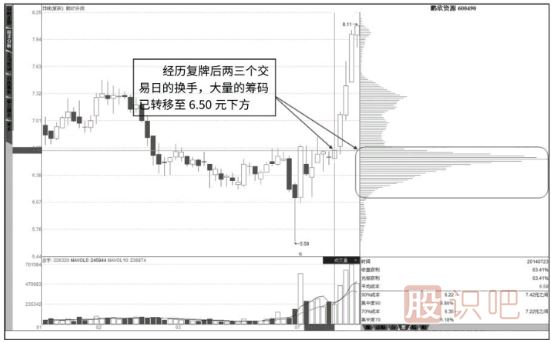 如何從籌碼分布圖形態(tài)分析洗盤(pán)還是出貨