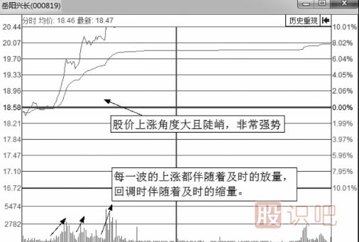 有上漲潛力的分時(shí)走勢圖形總結