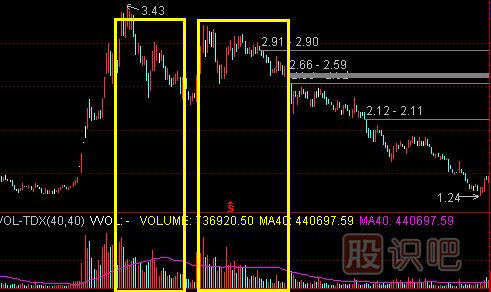 高位放量滯漲的<a href=http://www.xinzhai8.com/cgjq/mc/ target=_blank class=infotextkey>賣(mài)出</a>技巧
