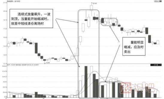 怎么看股票的連續放量形態(tài)-連續放量的原因又是什么？