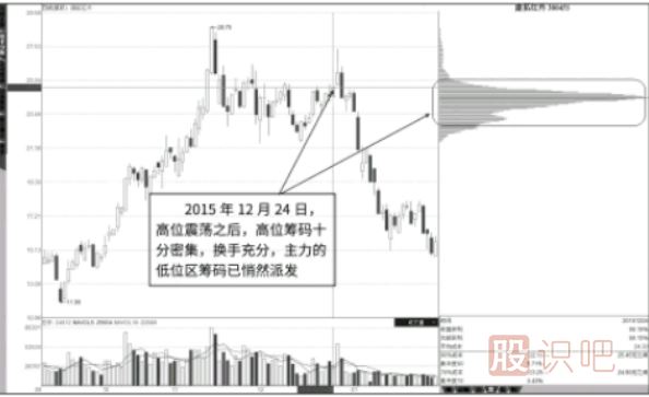 從籌碼分布圖的移動(dòng)看主力個(gè)股主力出貨