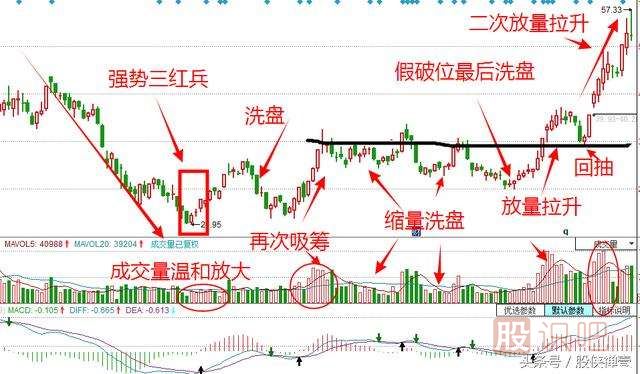 如何從K線(xiàn)形態(tài)中分辨主力是不是洗盤(pán)