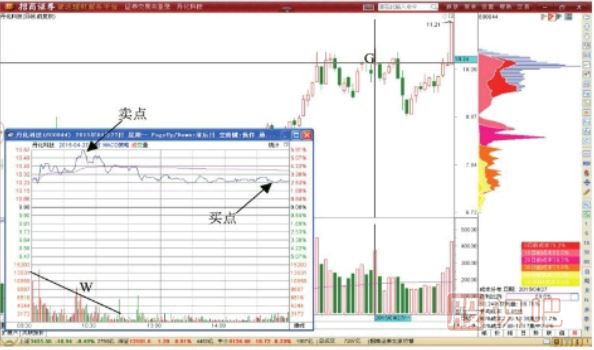 三角形調整形態(tài)T+0交易機會(huì )-三角形轉折點(diǎn)的做T技巧