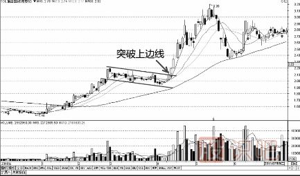 k線(xiàn)突破形態(tài)-遇到這幾種形態(tài)可以判定為有效突破
