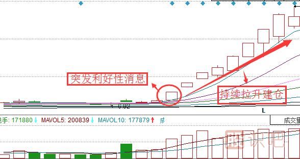 教您看懂主力莊家是怎么吸籌的（圖解）