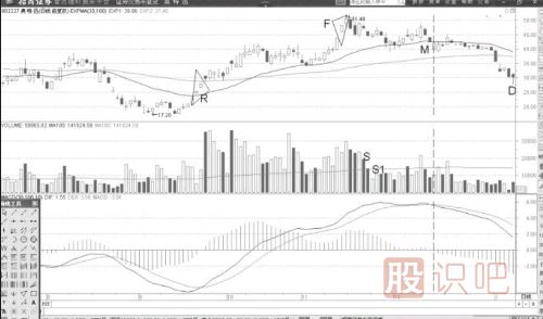 縮量后的<a href=http://www.xinzhai8.com/jsfx/MACD/ target=_blank class=infotextkey>MACD</a>頂背離賣(mài)出機會(huì )