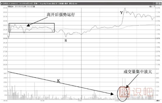 尾盤(pán)集中放量拉升誘多形態(tài)