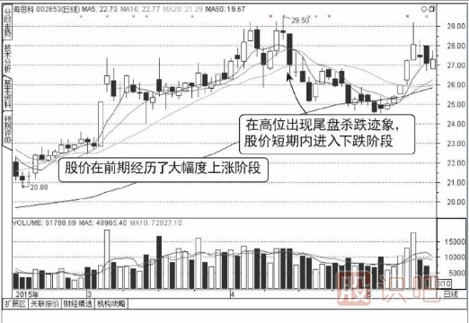 分時(shí)圖洗盤(pán)形態(tài)（圖解）