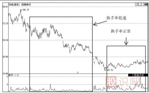 如何分析當天的換手率-日換手率高好還是低好？說(shuō)明了什么問(wèn)題？