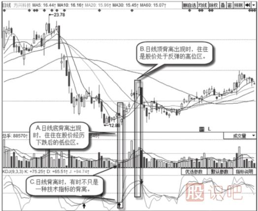 怎么看日<a href=http://www.xinzhai8.com/jsfx/K/ target=_blank class=infotextkey>K線(xiàn)</a>上的背離