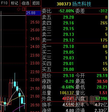 如何分析盤(pán)口主力的掛單