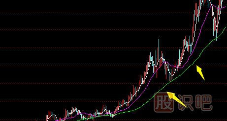 均線(xiàn)賣(mài)出技巧分析-60日120日均線(xiàn)怎么看