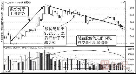 如何分析放量反彈的股票