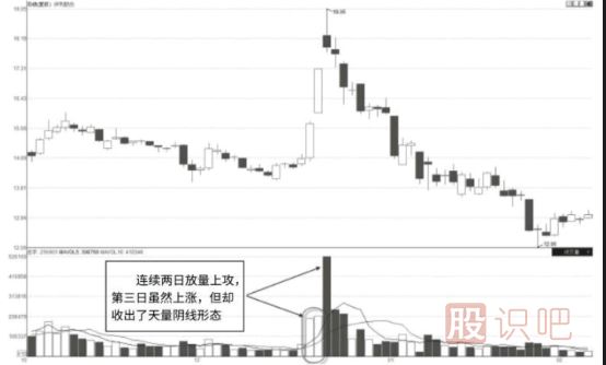 高開(kāi)跳空的天量假陰線(xiàn)圖解-經(jīng)典賣(mài)出K線(xiàn)形態(tài)