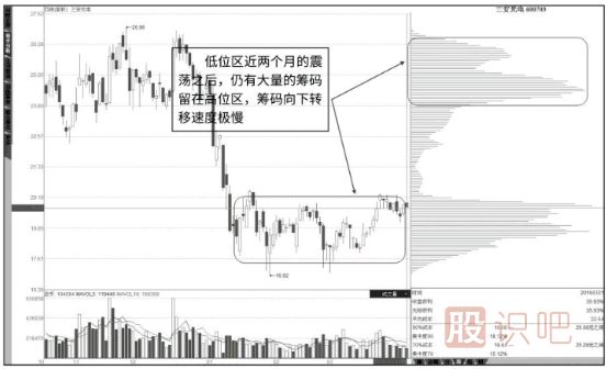 籌碼分布圖低位密集后的跟莊技巧