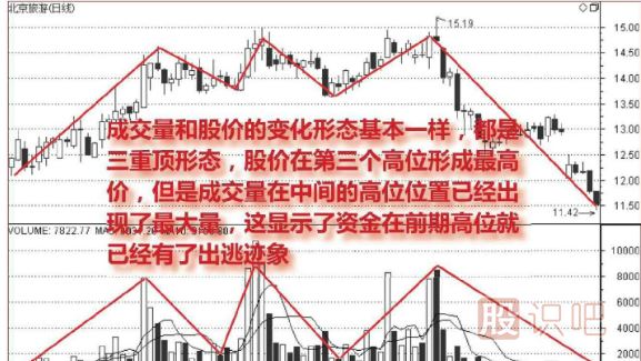 如何從成交量的形態(tài)判斷股票的頂部