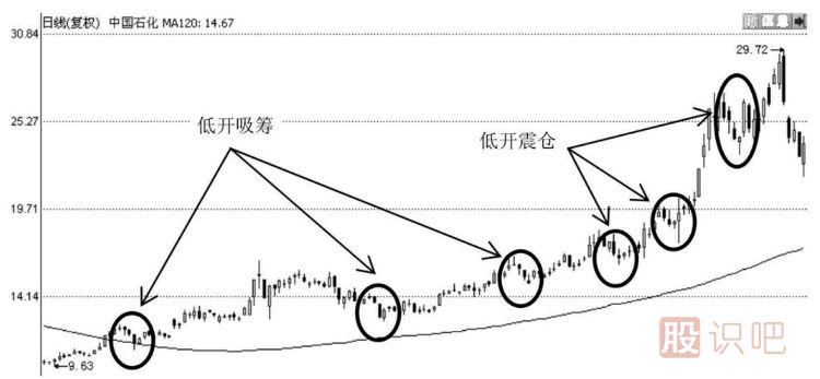低開(kāi)開(kāi)盤(pán)的三種意義-內幕交易與震倉或吸籌與出貨