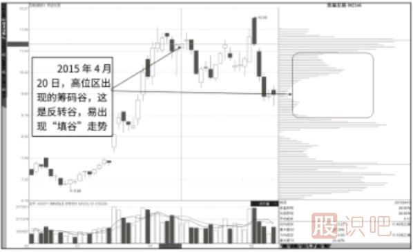 籌碼分布圖指標-填“谷”轉“峰”的過(guò)程