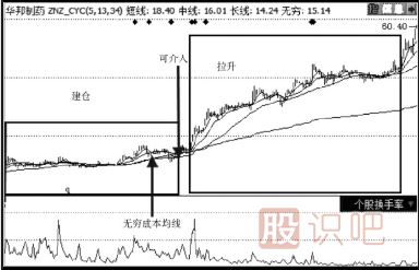 教您如何分析主力操盤(pán)流程