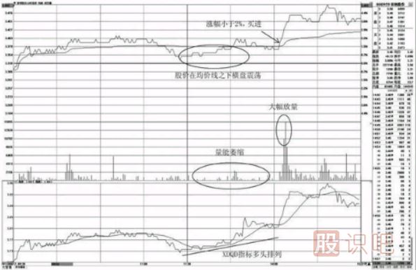 分時(shí)圖買(mǎi)點(diǎn)分析-均價(jià)線(xiàn)之下的買(mǎi)點(diǎn)