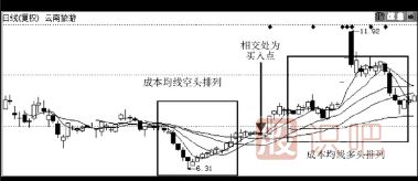 均線(xiàn)空頭排列轉多頭排列后的買(mǎi)入點(diǎn)