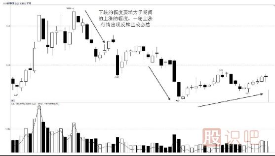 行情突破或反轉下的買(mǎi)賣(mài)時(shí)機