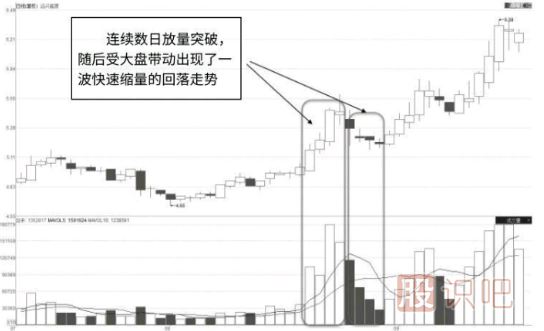 從成交量的形態(tài)和變化分析股票的真假突破