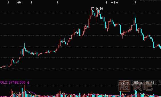 股票出貨方法-誘多出貨手法（圖解）