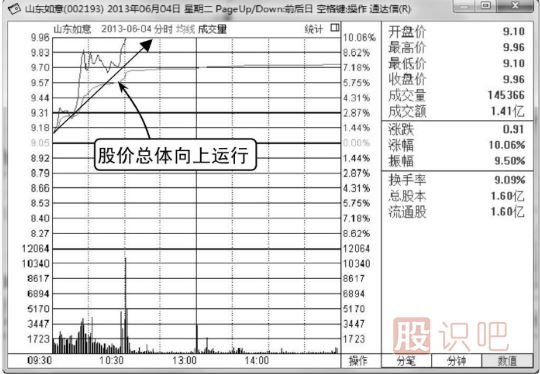 哪些K線(xiàn)形態(tài)是主力誘多？（圖解）