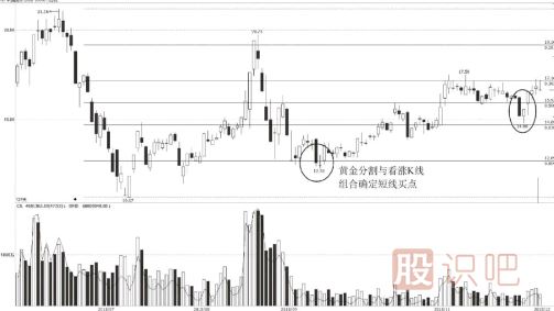 黃金分割與看漲K線(xiàn)組合確定短線(xiàn)買(mǎi)點(diǎn)