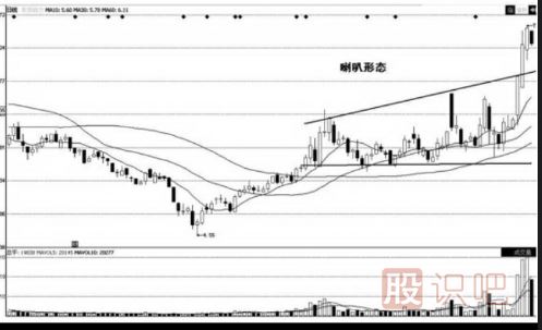 <a href=http://www.xinzhai8.com/jsfx/K/ target=_blank class=infotextkey>K線(xiàn)</a>圖的喇叭形態(tài)（圖解）
