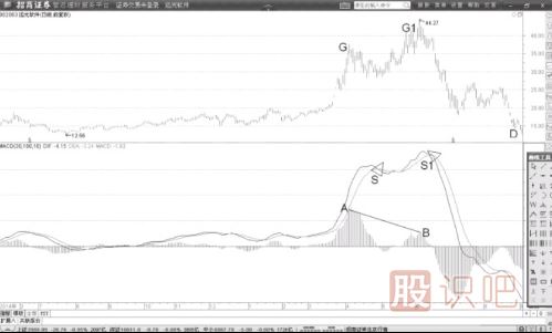 MACD柱狀線(xiàn)的回調是頂部的背離信號