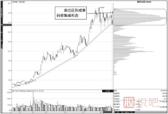 如何用籌碼指標分析股票的底部與頂部