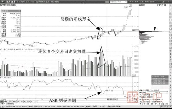 主力<a href=http://www.xinzhai8.com/GPRM/sy/2038.html target=_blank class=infotextkey>洗盤(pán)</a>形態(tài)-連續放量回升陽(yáng)線(xiàn)與連續放量下跌<a href=http://www.xinzhai8.com/GPRM/sy/1028.html target=_blank class=infotextkey>陰線(xiàn)</a>