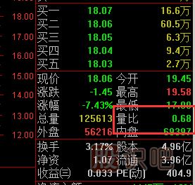 量比指標怎么看？量比高好還是低好？