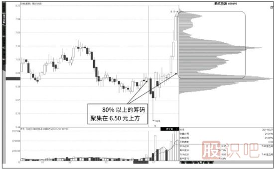 如何從籌碼分布圖形態(tài)分析洗盤(pán)還是出貨