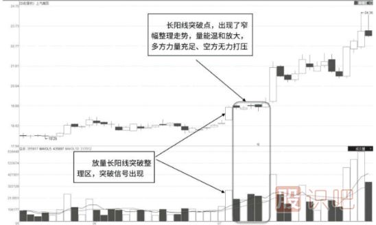 長(cháng)陽(yáng)突破點(diǎn)極窄幅放量整理形態(tài)解讀（<a href=http://www.xinzhai8.com/jsfx/K/ target=_blank class=infotextkey>K線(xiàn)</a>圖圖解）