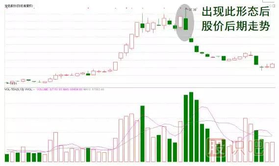 “烏云蓋頂”看跌k線(xiàn)形態(tài)