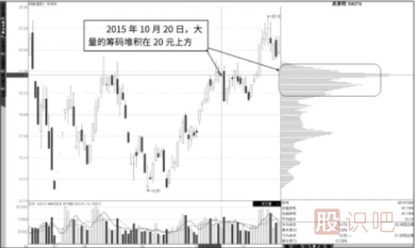 籌碼指標上下反復流動(dòng)形態(tài)分析（主力高拋低吸）
