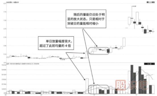 從成交量的形態(tài)和變化分析股票的真假突破