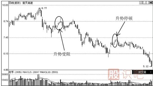 哪些K線(xiàn)圖形態(tài)是停止上漲的信號？