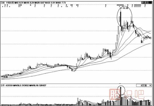 成交量放大股價(jià)卻下跌是<a href=http://www.xinzhai8.com/GPRM/sy/1961.html target=_blank class=infotextkey>出貨</a>嗎？