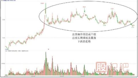 股票出貨階段的下跌走勢形態(tài)