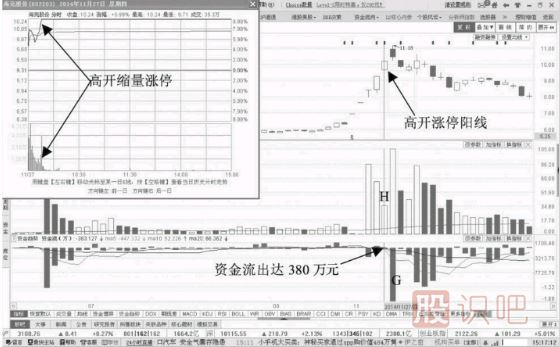 縮量漲停期間但資金一直流出意味著(zhù)什么？