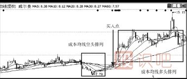 均線(xiàn)空頭排列轉多頭排列后的買(mǎi)入點(diǎn)