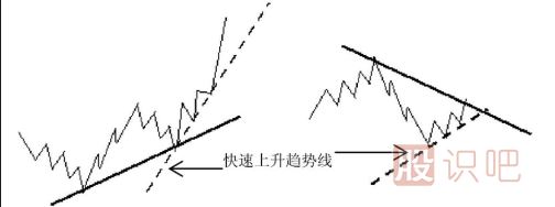快速上升趨勢線(xiàn)和快速下降趨勢線(xiàn)