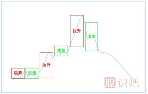 主力為什么要洗盤(pán)-洗盤(pán)的目的是什么