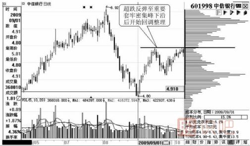 通過(guò)籌碼峰可以看出<a href=http://www.xinzhai8.com/GPRM/sy/1390.html target=_blank class=infotextkey>個(gè)股</a>短線(xiàn)的壓力位在哪里